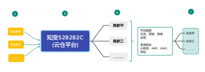 知變多商戶商城系統(tǒng) | 多商戶商城系統(tǒng)、B2B2C、O2O、社區(qū)團購、多門店、掃碼買單、商戶門店二維碼!